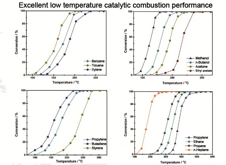 Excellent-low-temperature-catalytic-combustion-performance.jpg