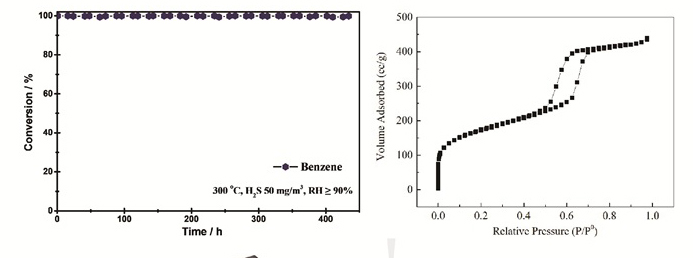 Sulfur-Resistant VOCs Catalyst conversion.jpg