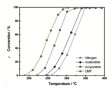 Ammonia- Removal-Catalyst-conversion.jpg