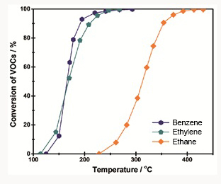 Ethylene Removal Catalyst Conversion of VOCs.jpg